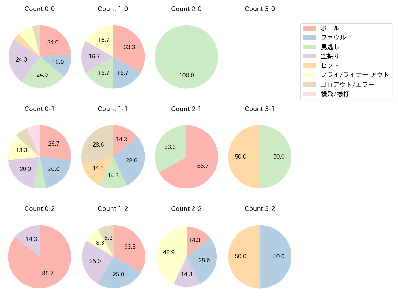 萩尾 匡也の球数分布(2025年レギュラーシーズン全試合)