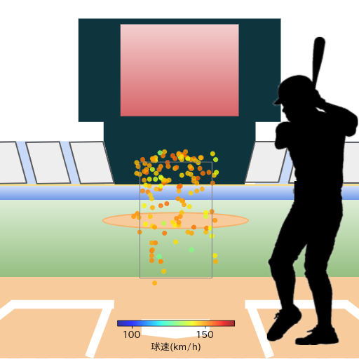 キャベッジ ファウルした際の投球コースとスピード(ストレート)(2025年レギュラーシーズン全試合)