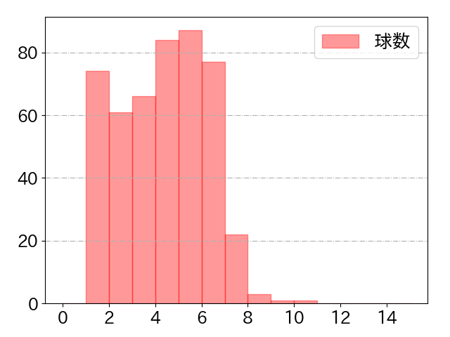 キャベッジの球数分布(2025年rs月)
