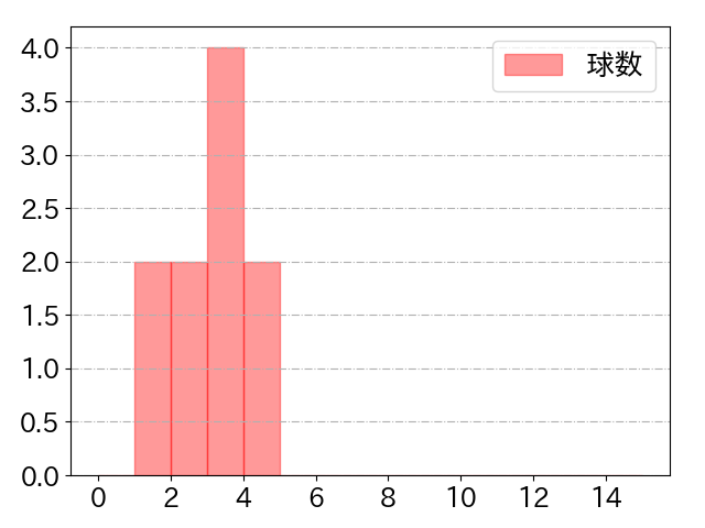 西舘 勇陽の球数分布(2025年rs月)