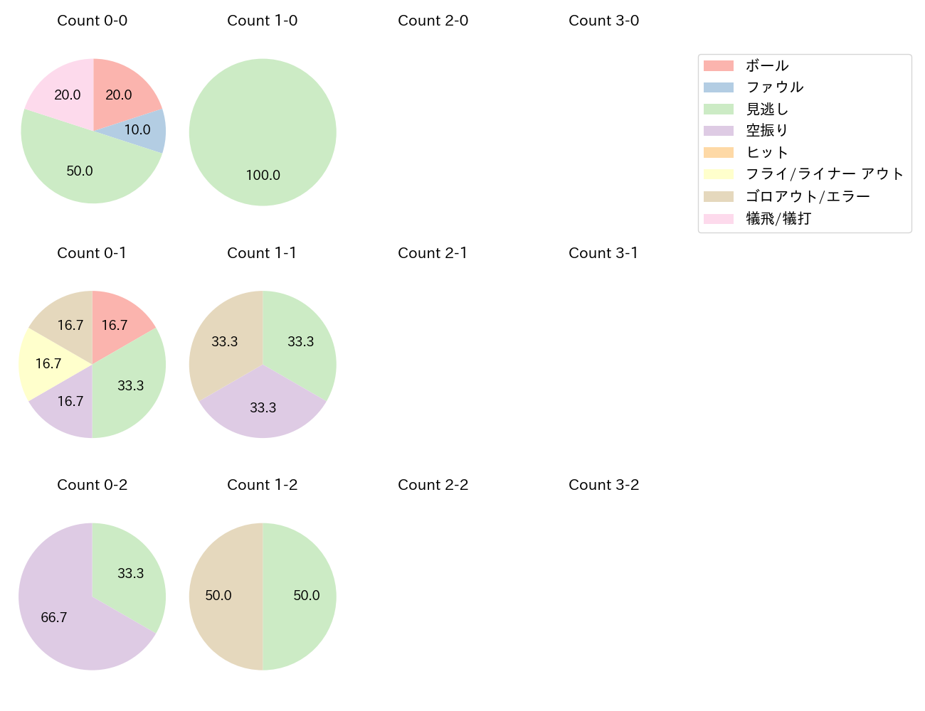 西舘 勇陽の球数分布(2025年レギュラーシーズン全試合)