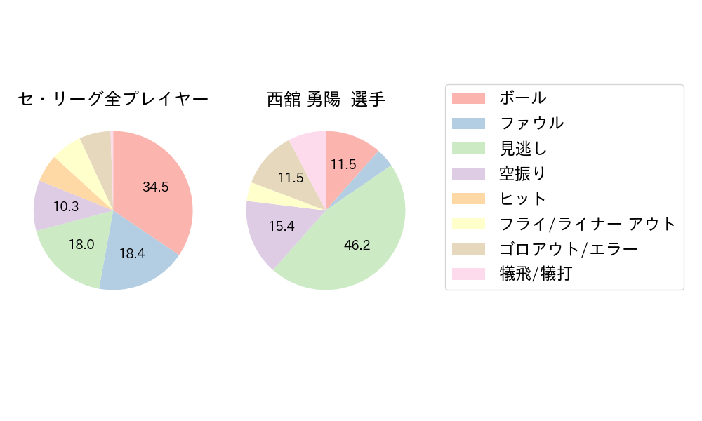 西舘 勇陽のNext Action(2025年レギュラーシーズン全試合)