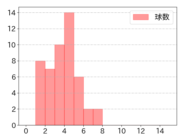山﨑 伊織の球数分布(2025年rs月)