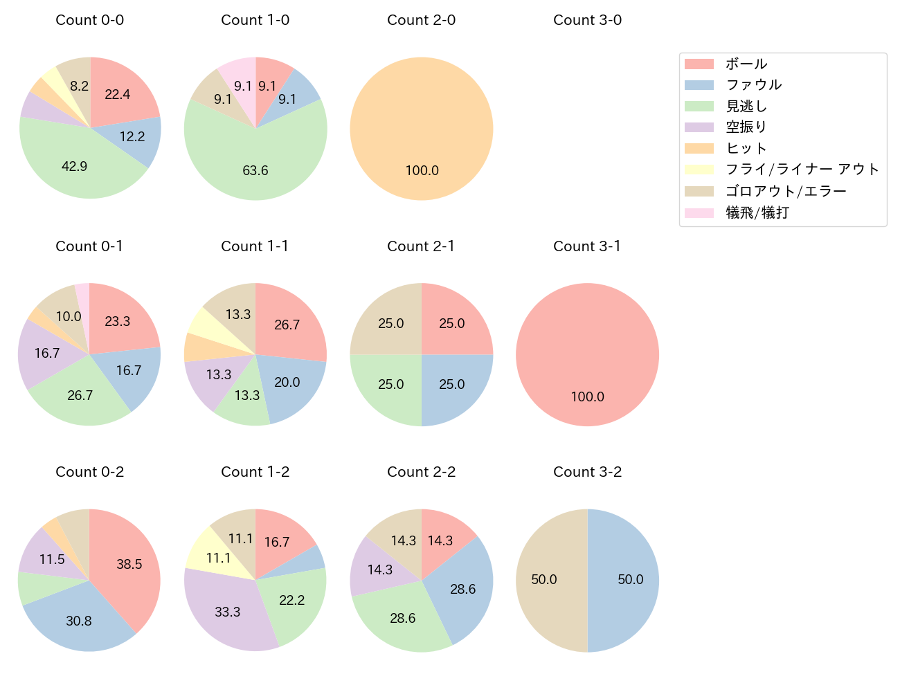 山﨑 伊織の球数分布(2025年レギュラーシーズン全試合)