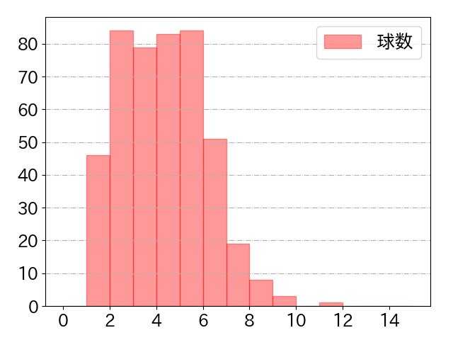 吉川 尚輝の球数分布(2025年rs月)