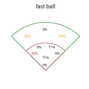 戸郷 翔征のインプレー打撃方向(ストレート)(2025年レギュラーシーズン全試合)