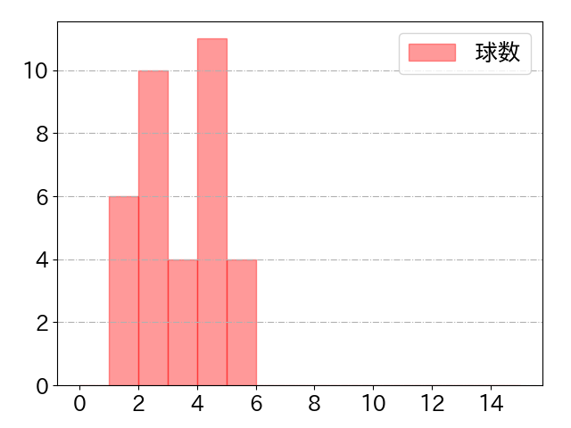 戸郷 翔征の球数分布(2025年rs月)