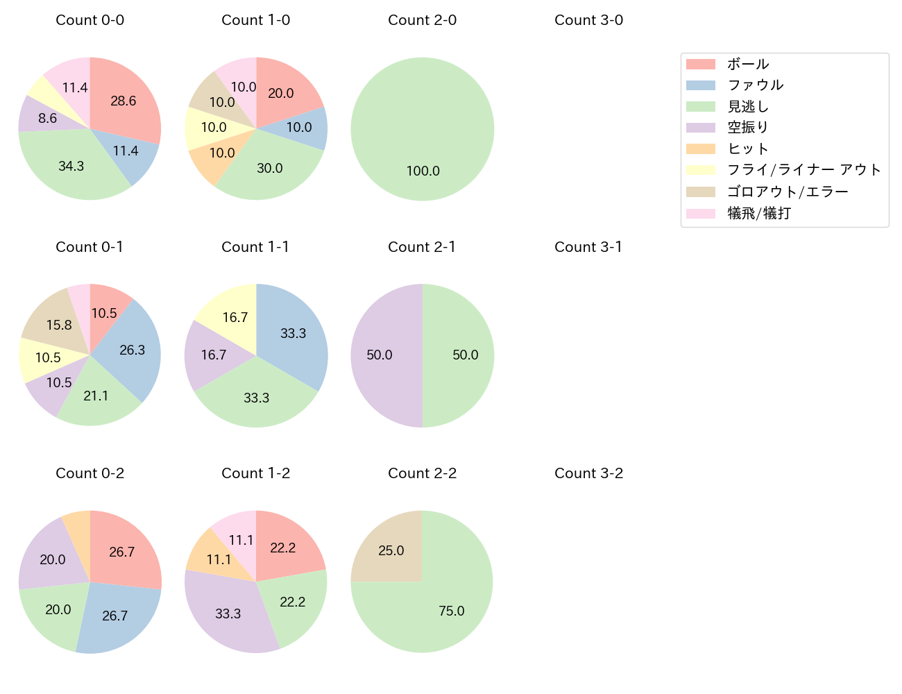 戸郷 翔征の球数分布(2025年レギュラーシーズン全試合)