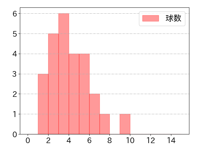 小林 誠司の球数分布(2025年rs月)