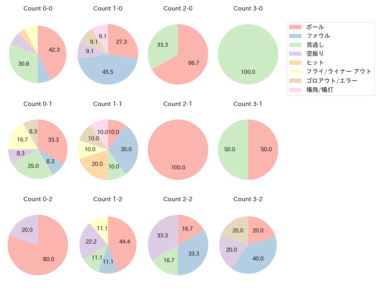 小林 誠司の球数分布(2025年レギュラーシーズン全試合)
