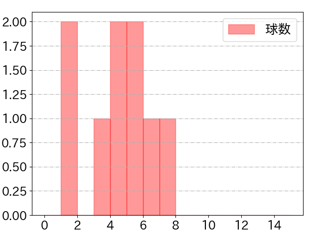 石塚 裕惺の球数分布(2025年rs月)