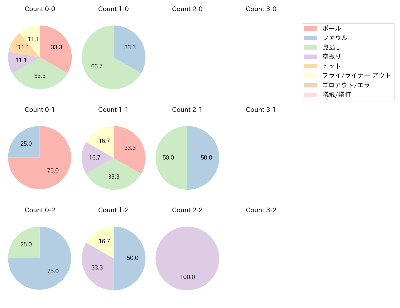 石塚 裕惺の球数分布(2025年レギュラーシーズン全試合)