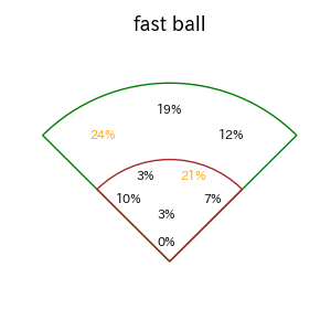 大城 卓三のインプレー打撃方向(ストレート)(2025年レギュラーシーズン全試合)