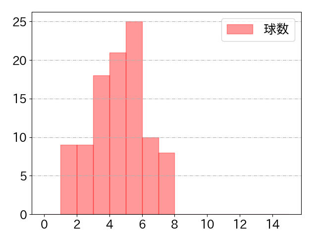 大城 卓三の球数分布(2025年rs月)