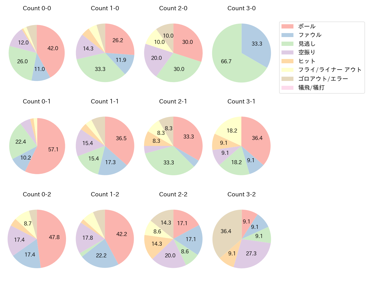 大城 卓三の球数分布(2025年レギュラーシーズン全試合)