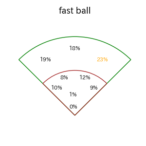 岡本 和真のインプレー打撃方向(ストレート)(2025年レギュラーシーズン全試合)
