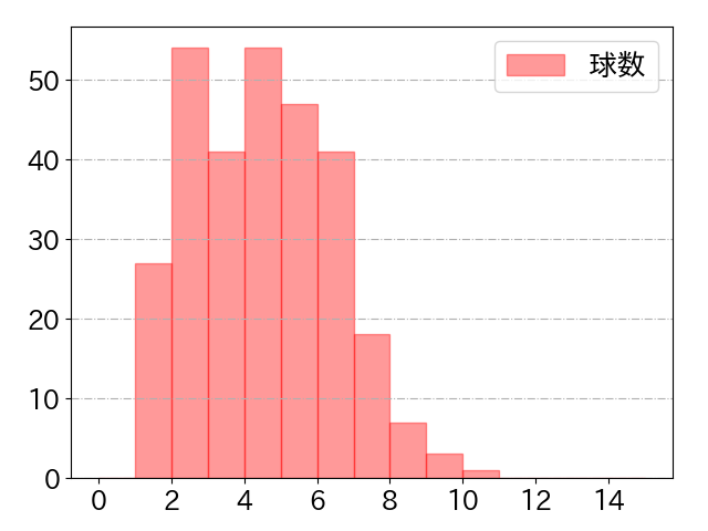岡本 和真の球数分布(2025年rs月)
