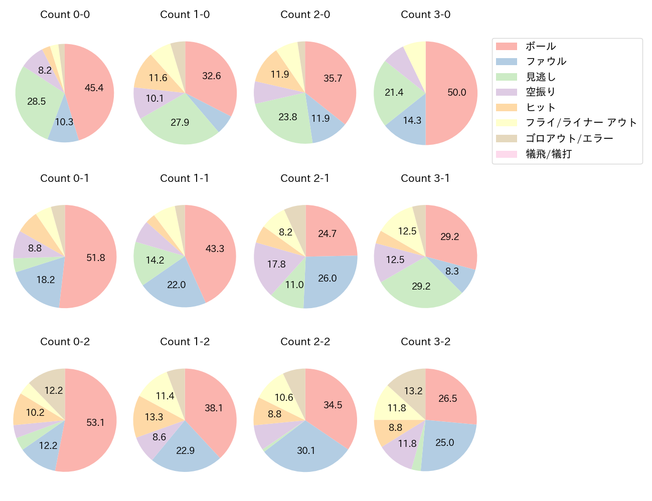 岡本 和真の球数分布(2025年レギュラーシーズン全試合)