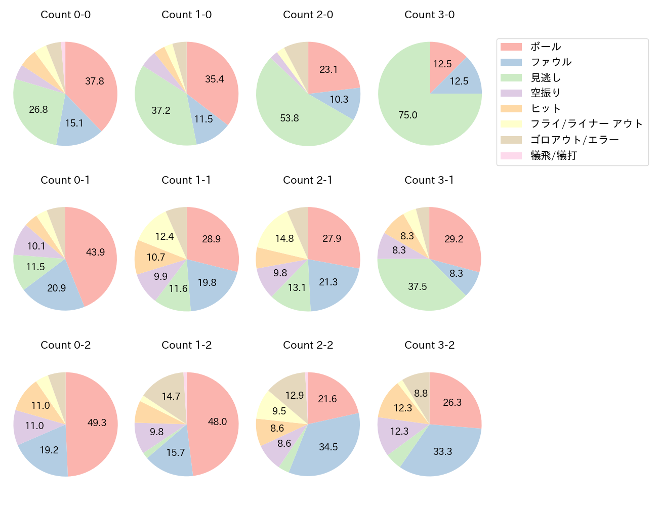 岸田 行倫の球数分布(2025年レギュラーシーズン全試合)