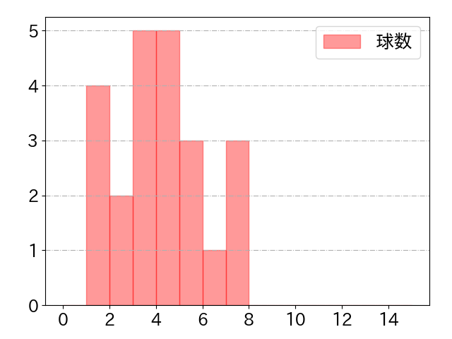 グリフィンの球数分布(2025年rs月)