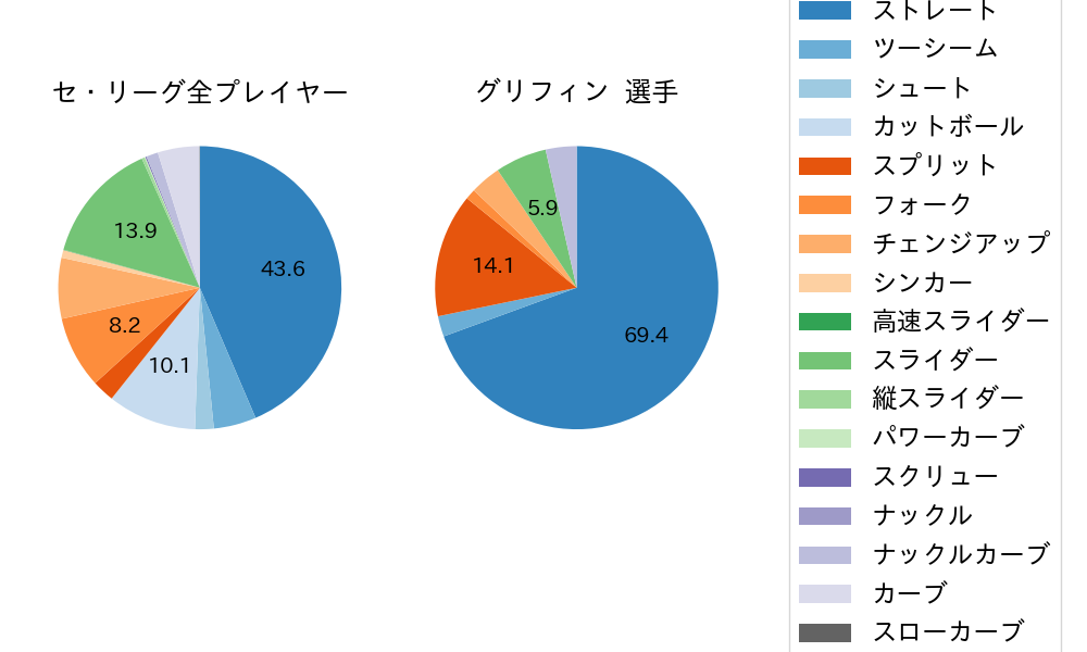 グリフィンの球種割合(2025年レギュラーシーズン全試合)