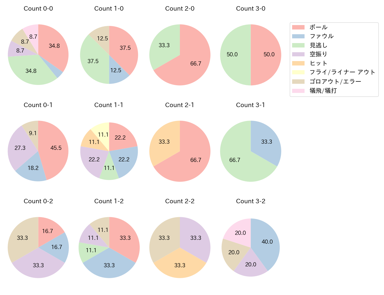 グリフィンの球数分布(2025年レギュラーシーズン全試合)