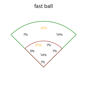 赤星 優志のインプレー打撃方向(ストレート)(2025年レギュラーシーズン全試合)