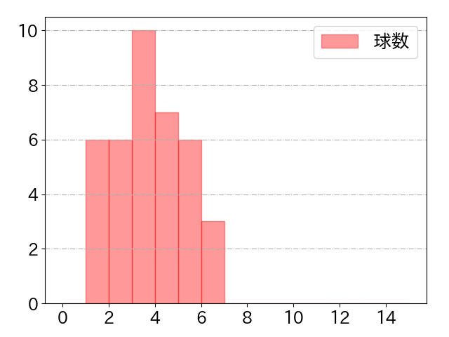 赤星 優志の球数分布(2025年rs月)
