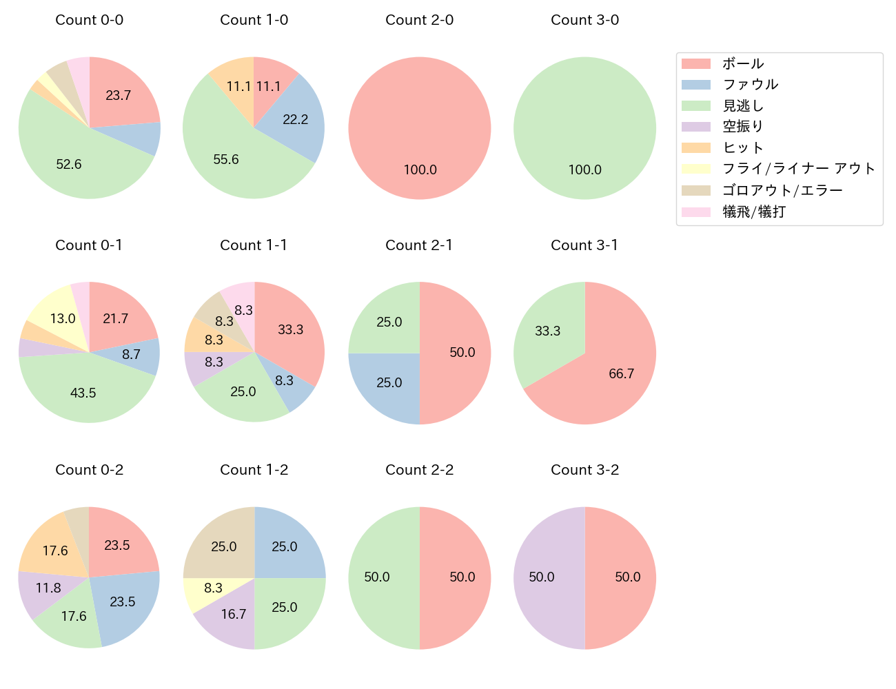 赤星 優志の球数分布(2025年レギュラーシーズン全試合)