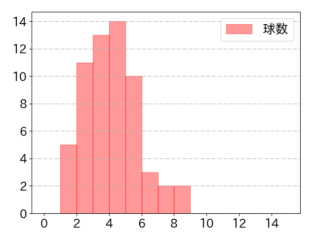 浦田 俊輔の球数分布(2025年rs月)