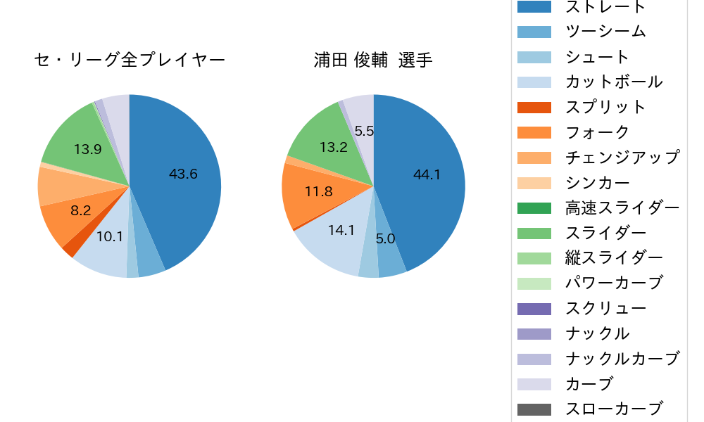 浦田 俊輔の球種割合(2025年レギュラーシーズン全試合)