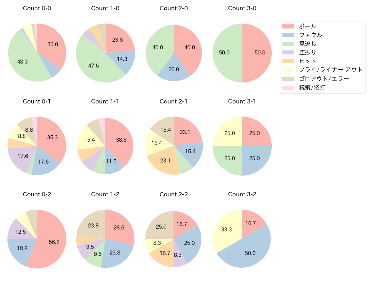 浦田 俊輔の球数分布(2025年レギュラーシーズン全試合)