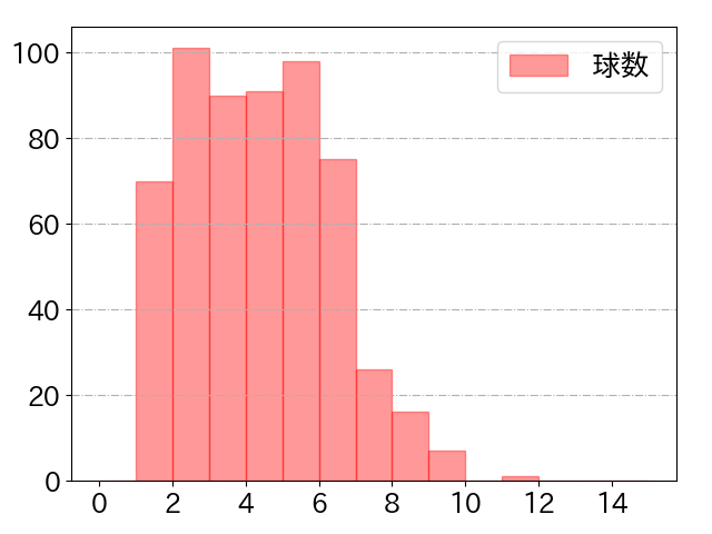 泉口 友汰の球数分布(2025年rs月)