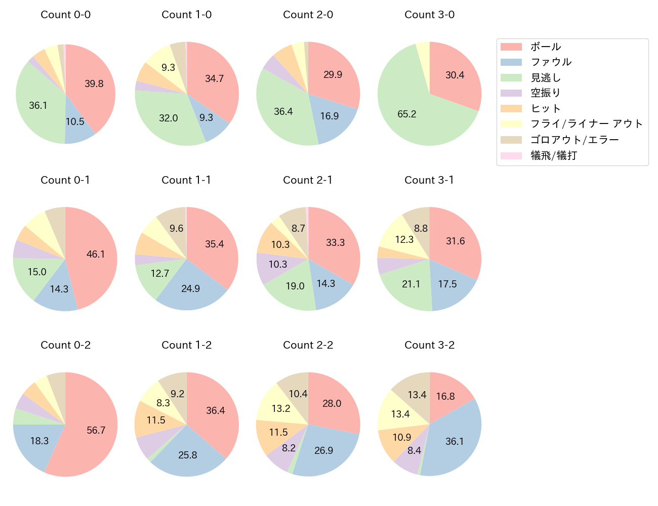 泉口 友汰の球数分布(2025年レギュラーシーズン全試合)