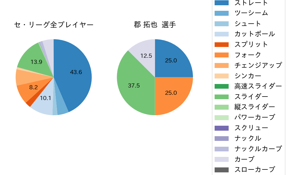 郡 拓也の球種割合(2025年レギュラーシーズン全試合)
