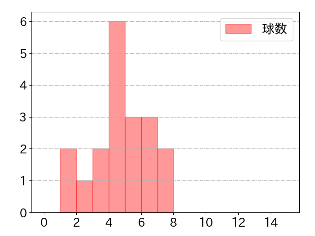 岡田 悠希の球数分布(2025年rs月)