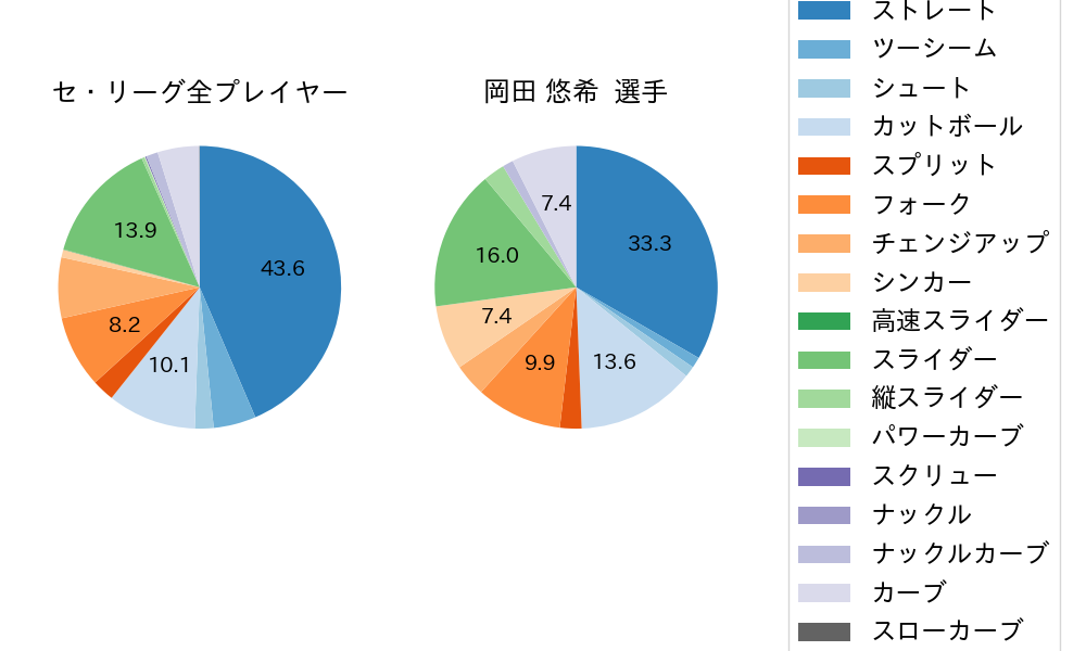 岡田 悠希の球種割合(2025年レギュラーシーズン全試合)
