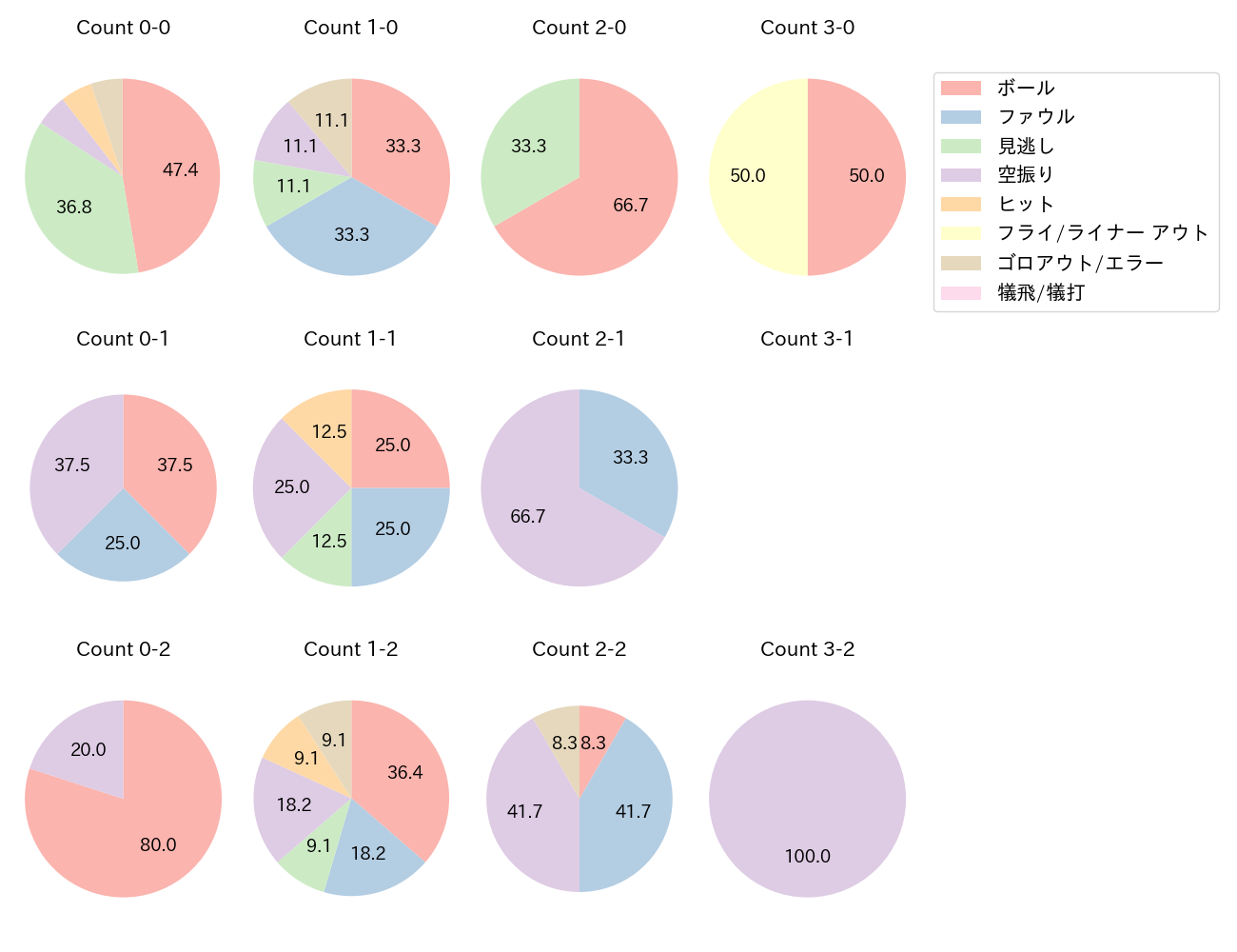 岡田 悠希の球数分布(2025年レギュラーシーズン全試合)