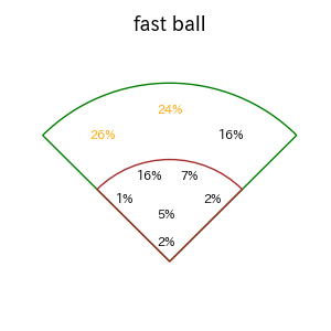 中山 礼都のインプレー打撃方向(ストレート)(2025年レギュラーシーズン全試合)