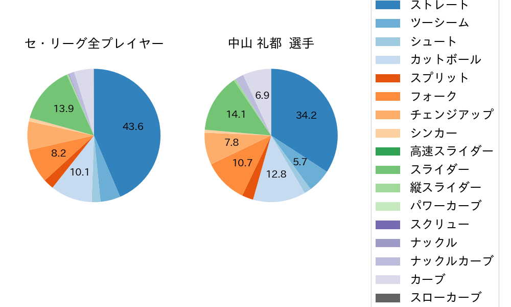 中山 礼都の球種割合(2025年レギュラーシーズン全試合)