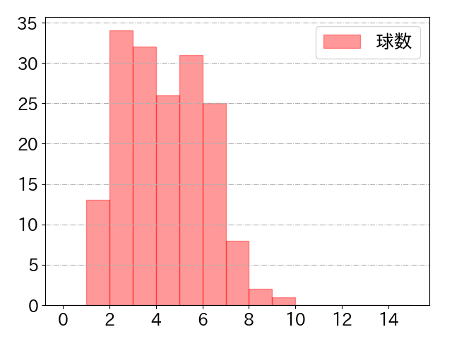 ヘルナンデスの球数分布(2025年rs月)