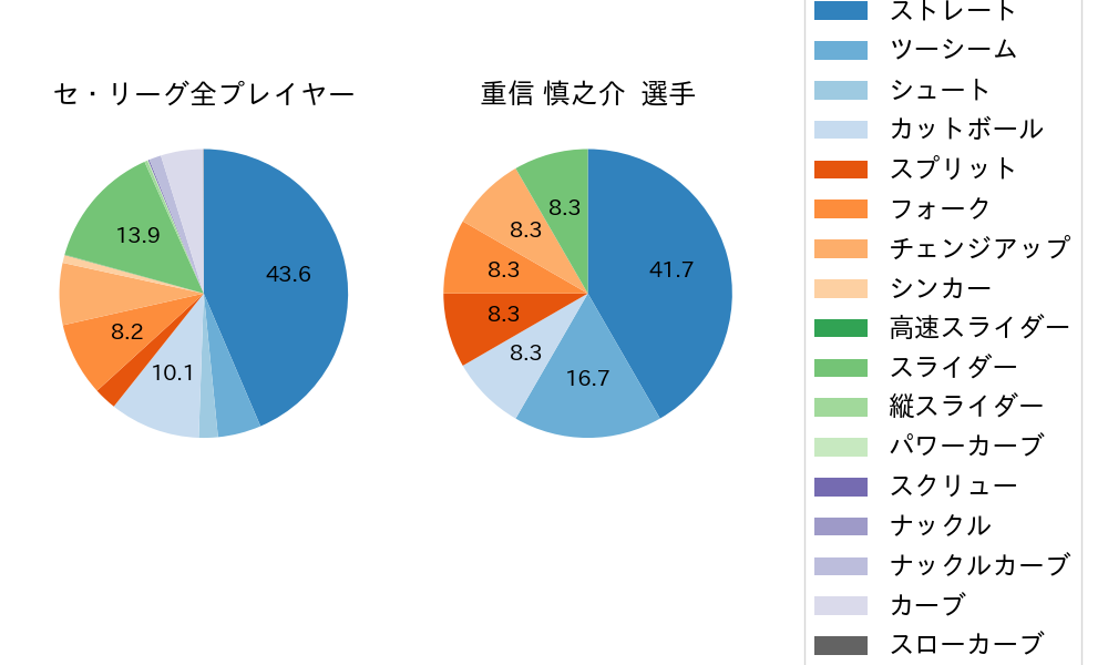 重信 慎之介の球種割合(2025年レギュラーシーズン全試合)