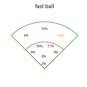 佐々木 俊輔のインプレー打撃方向(ストレート)(2025年レギュラーシーズン全試合)