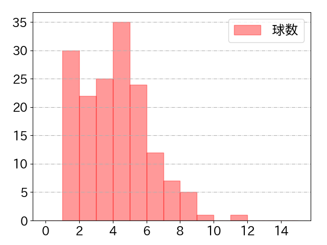 佐々木 俊輔の球数分布(2025年rs月)