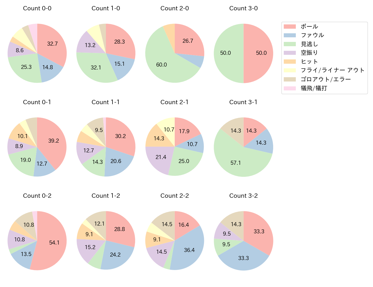 佐々木 俊輔の球数分布(2025年レギュラーシーズン全試合)