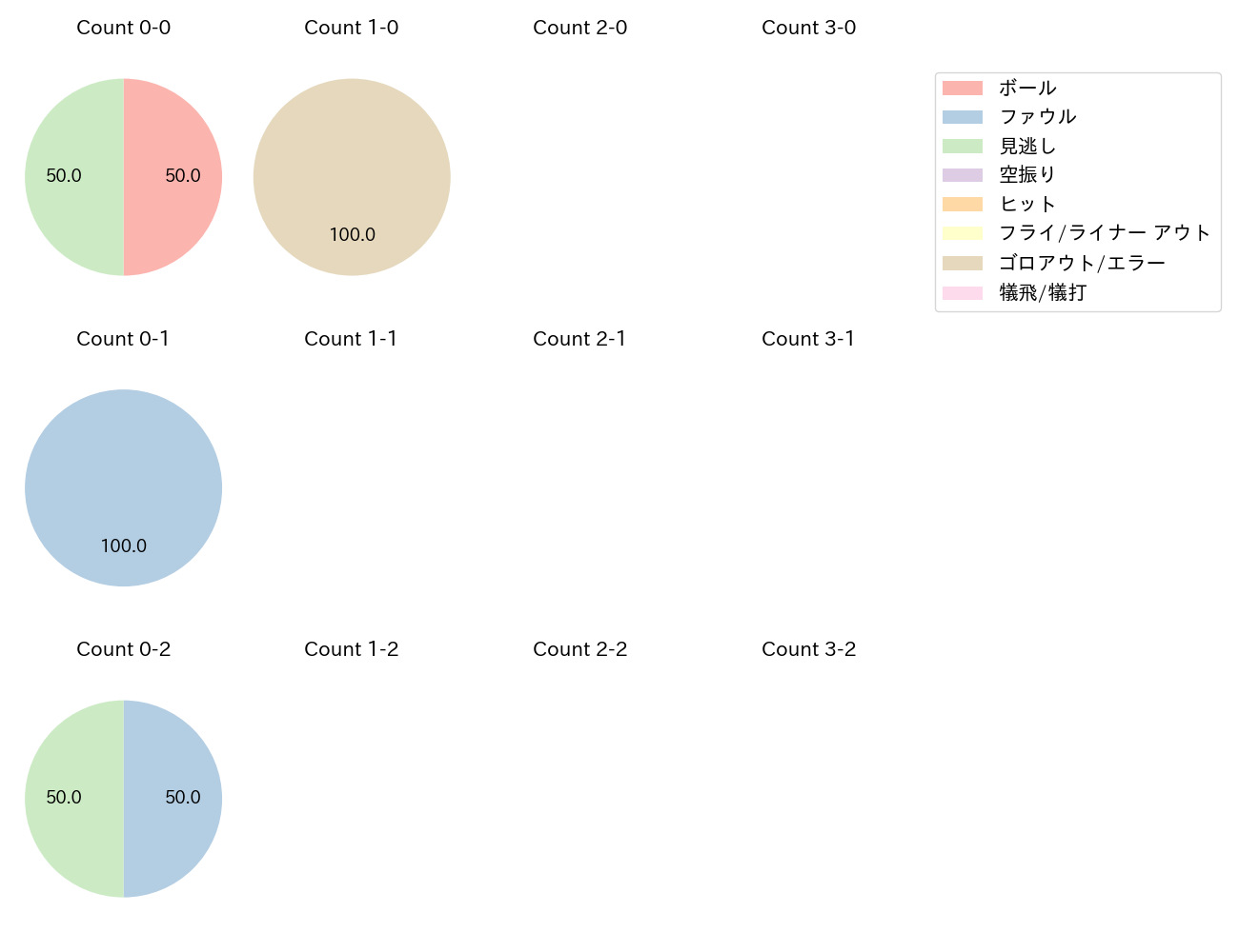 又木 鉄平の球数分布(2025年レギュラーシーズン全試合)