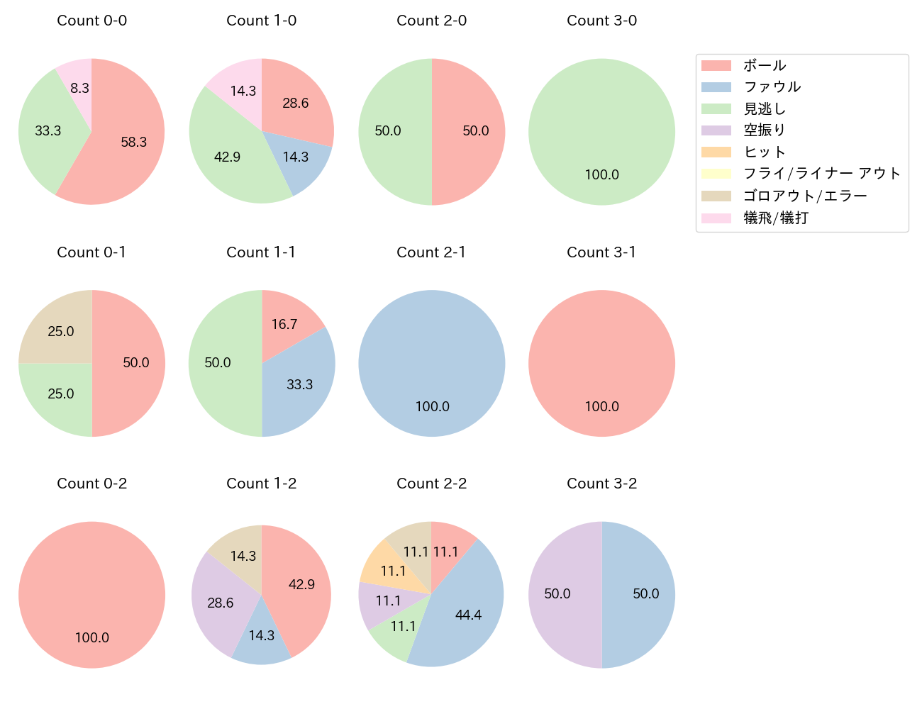 森田 駿哉の球数分布(2025年レギュラーシーズン全試合)