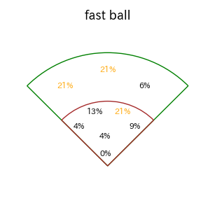 門脇 誠のインプレー打撃方向(ストレート)(2025年レギュラーシーズン全試合)