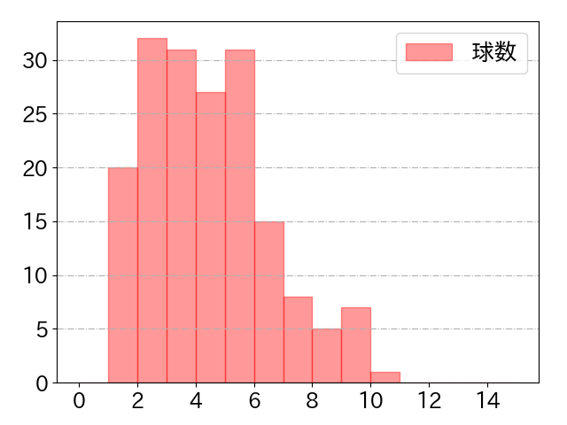 門脇 誠の球数分布(2025年rs月)