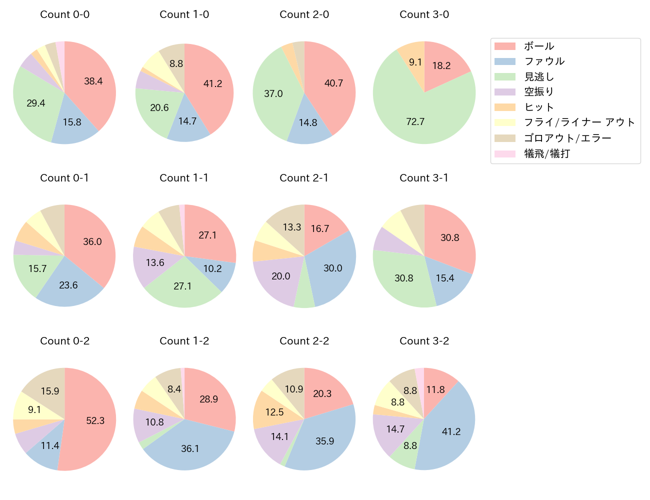 門脇 誠の球数分布(2025年レギュラーシーズン全試合)